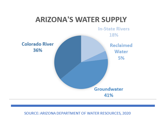 Pie chart showing Arizona&rsquo;s water supply sources: groundwater 41%, Colorado River 36%, in-state rivers 18%, reclaimed water 5%.