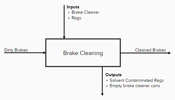 Process diagram of brake cleaning showing inputs of brake cleaner and rags, and outputs of cleaned brakes, solvent-contaminated rags, and empty cleaner cans.